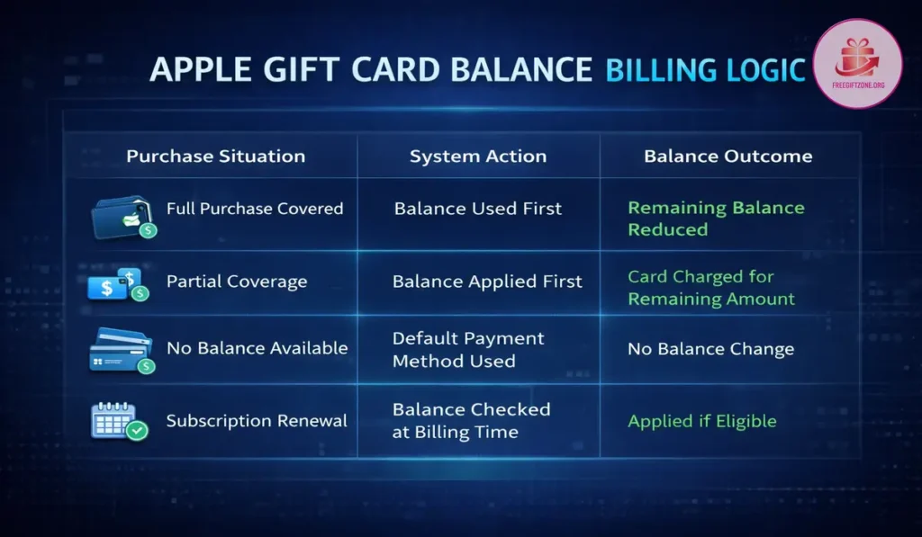 Apple Gift Card billing logic chart showing how balance is applied before other payment methods