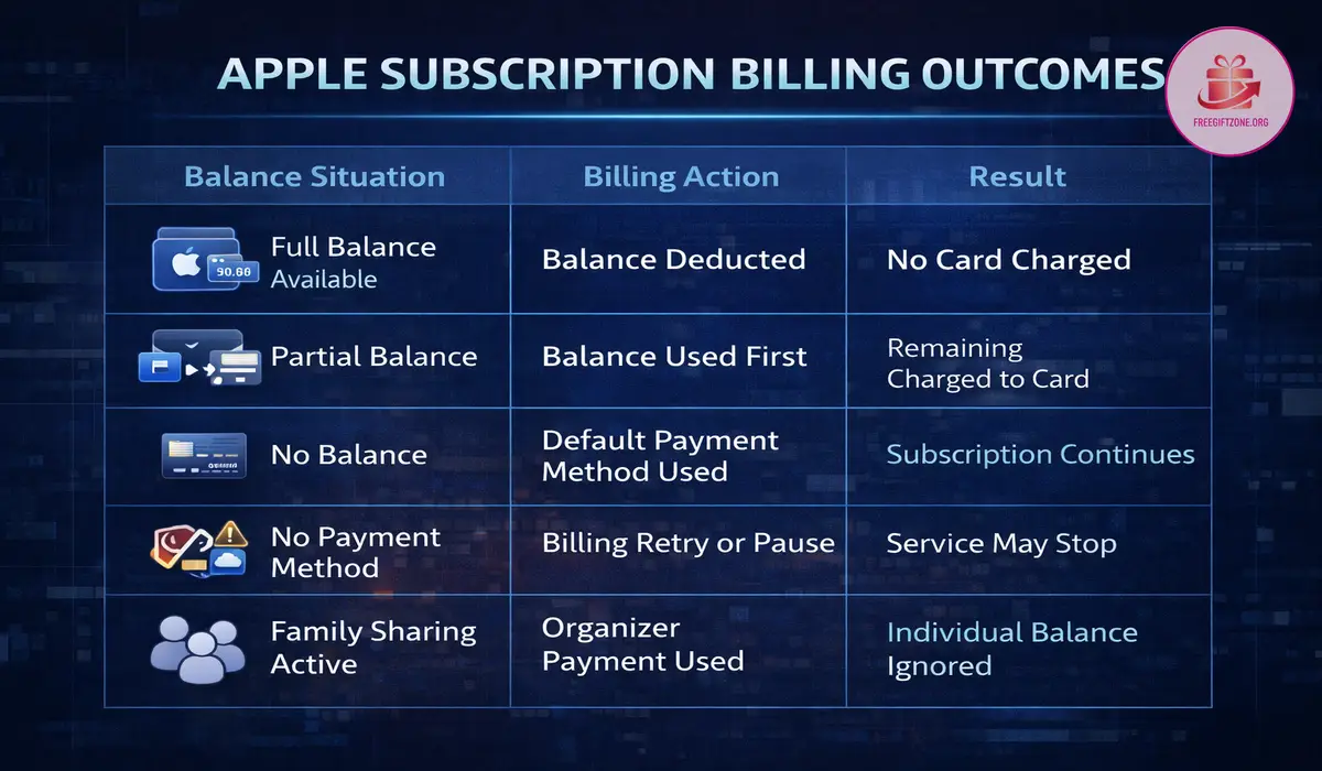 Table showing different Apple subscription billing outcomes when gift card balance is available