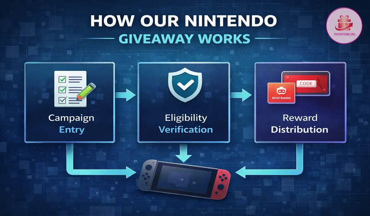 Infographic explaining how our Nintendo giveaway process works from entry to delivery